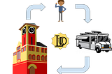 Simplified schematic of the circulation of the LUD in the local economy