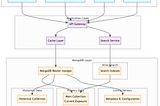 MongoDB Architecture Diagram