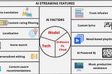 The Future of Streaming: AI’s Transformative Role