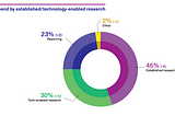 Research technology and implications for market research companies