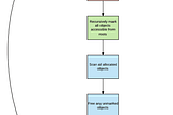 Garbage Collection in C#👌🤞🛒🛒