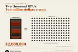 Energy cost visualization showing a GPU server rack equivalent to 160 house icons representing annual electricity consumption, with $2 million annual cost callout for Texas data center power consumption