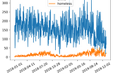 Relationship between Temperature, Homeless Encampments, and Criminal Summons in New York City from…