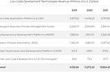 Low Code is revolutionizing the software industry: