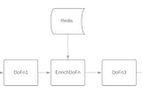 Unit testing Apache Beam Pipelines