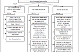 How to write a good business document