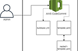 Deep Dive on Nested Template Concept with CodeCommit Repo