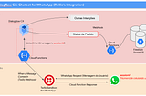 Criando um chatbot para WhatsApp com Dialogflow CX e Twilio Sandbox 🤳🏾 — Parte 2