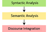 The 5 phases in Natural Language Processing