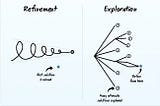 Refinement vs Exploration