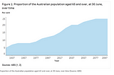 Designing for Aged Care — Part 1