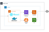 Develop and Deploy a Generative AI Application using React, OpenAI, and AWS Lightsail — Part 1/2