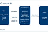 Android MVC structure from https://www.codementor.io/@dragneelfps/implementing-mvc-pattern-in-android-with-kotlin-i9hi2r06c