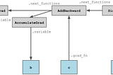 How Activation Checkpointing enables scaling up training deep learning models