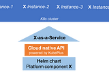 Cloud-Native APIs for Platform Engineering Teams