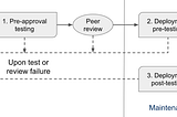 Closing the Loop on Testing Network Changes