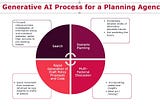 How to Plan with Generative AI