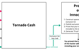 Introducing Proof of Innocence built on Tornado Cash