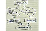 Buyer Personas vs Proto Personas