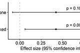 A quick intro to block permutations and bootstraps for analyzing hierarchical data