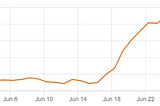 Compound — a new bubble or an indication of strength?