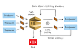 AWS Simple Queue Service(SQS)