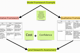 Framework for Designing Quality Assets