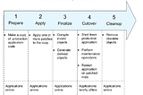 ADOP- Online Patching Cycle