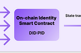 Building Decentralized Identities with Solidity Smart Contracts and Zero-Knowledge(ZK)Proofs: A…