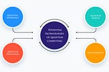 Usage of quantum computing to enhance machine learning