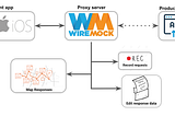 Android and iOS App testing with Appium and WireMock — The Setup