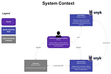 Snyk integrates with Kubernetes