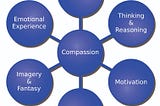 Compassion Therapy: Nurturing the Heart for Emotional Healing and Well-Being