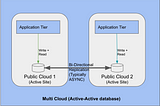 Towards a Hybrid & Multi-Cloud World — A Database Viewpoint