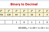 Binary Data and Processers.