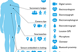 The Rise of Consumer Health Wearables: Promises and Barriers
 Lukasz PiwekDavid A. EllisSally AndrewsAdam Joinson