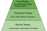 API Security Testing