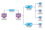 Docker Bridge Networking in action — Deep dive with troubleshooting