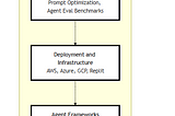7 Layered Agentic AI Reference Architecture