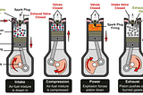 Picture of an engine and how the spark plug is important.