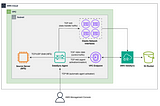 Move Millions of Files from Amazon EC2 to Amazon S3 using AWS DataSync