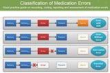 Medication misadventures, medication errors and related concepts in PVG