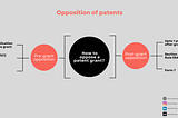 What is patent opposition system in India? — PatentGrasp 2022