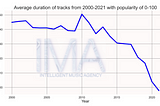 Duration of songs: How did the trend change over time and what does it mean today?