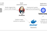 Integration of  kubernates with Jenkins and git on RHEL-8