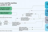 Three Subcategories of machine learning: