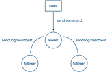 Creating Distributed KV Database by Implementing Raft Consensus Using Golang