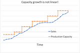 Capacity growth is not linear