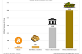 Blockchain and Sustainable environment