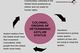 A pink circle that says “Colonial Origins of Determining Asylum Status” has words around it that say “Communities colonised in the Global South positioned as inferior and not ready for human rights” with an arrow to “Narratives transformed to portray newer asylum seekers as liar who are trying to cheat the system.” with an arrow to “Asylum seekers from the Global South have their movement criminalised, while people from the Global North move freely.”